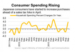Japanese Consumers Spending More As Economy Recovers